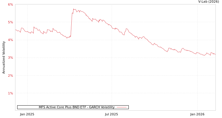graph of MFS Active Core Plus BND ETF GARCH