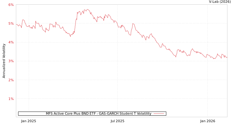 graph of MFS Active Core Plus BND ETF GAS-GARCH-T