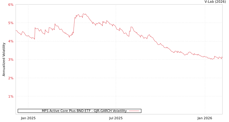 graph of MFS Active Core Plus BND ETF GJR-GARCH