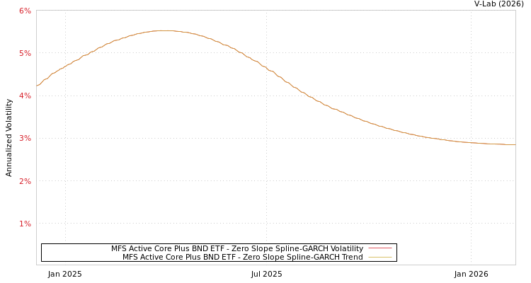 graph of MFS Active Core Plus BND ETF S0GARCH