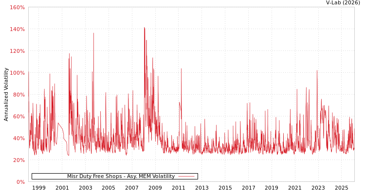 graph of Misr Duty Free Shops AMEM