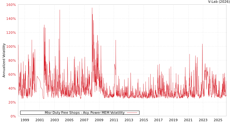 graph of Misr Duty Free Shops APMEM