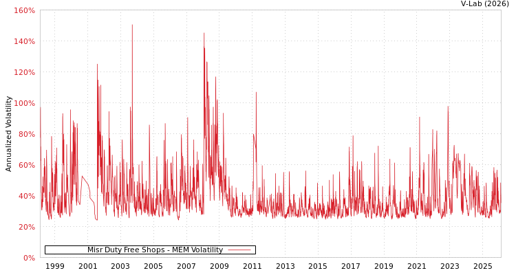 graph of Misr Duty Free Shops MEM