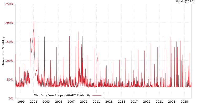 graph of Misr Duty Free Shops AGARCH