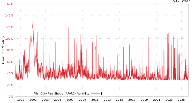 graph of Misr Duty Free Shops APARCH