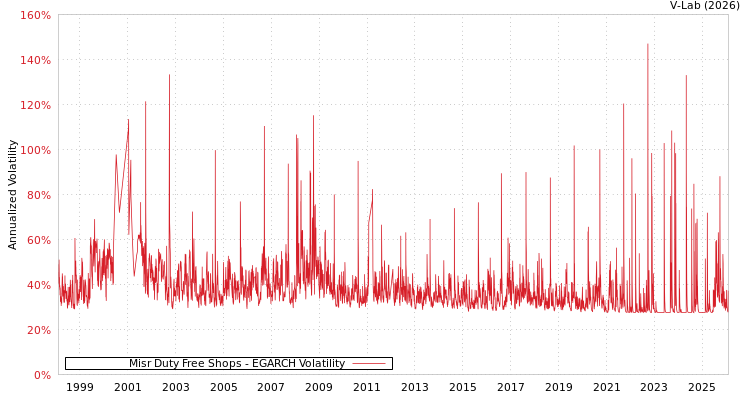 graph of Misr Duty Free Shops EGARCH