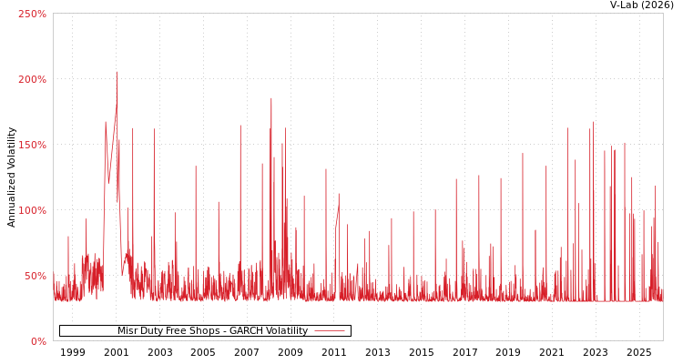 graph of Misr Duty Free Shops GARCH