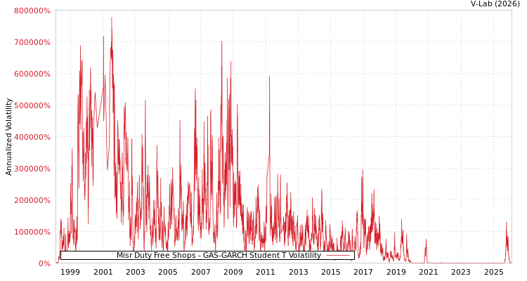 graph of Misr Duty Free Shops GAS-GARCH-T