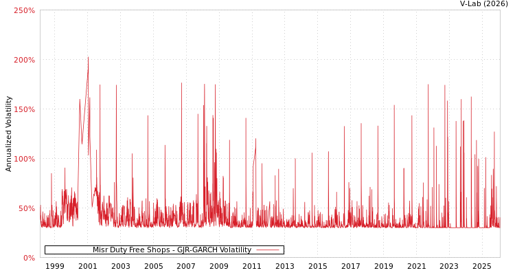 graph of Misr Duty Free Shops GJR-GARCH