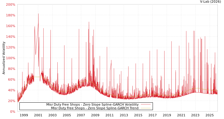 graph of Misr Duty Free Shops S0GARCH