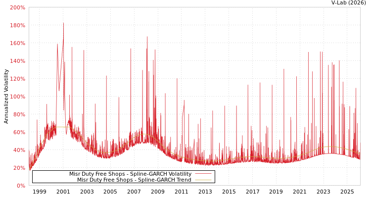 graph of Misr Duty Free Shops SGARCH