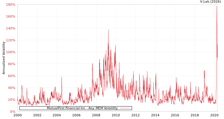 graph of MutualFirst Financial Inc AMEM