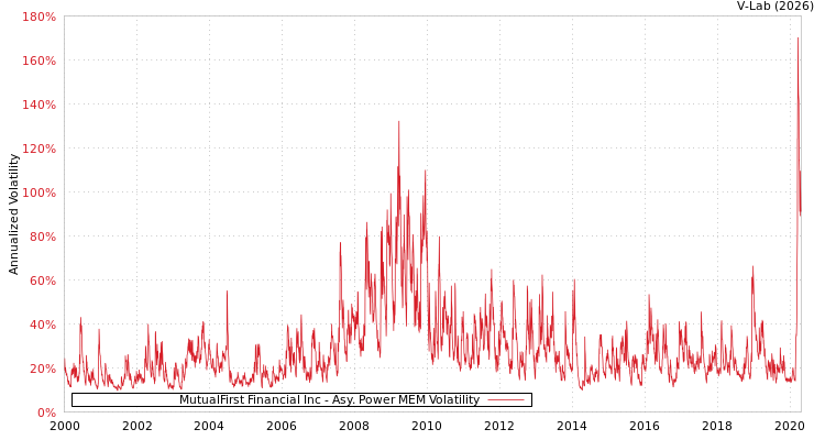 graph of MutualFirst Financial Inc APMEM