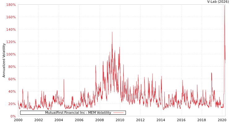 graph of MutualFirst Financial Inc MEM