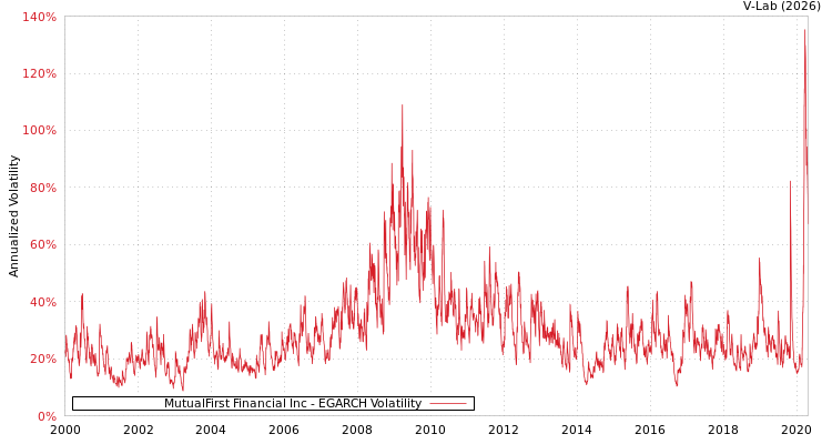 graph of MutualFirst Financial Inc EGARCH