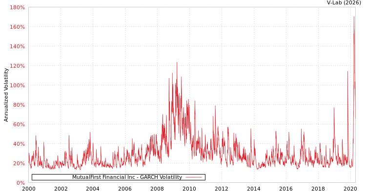graph of MutualFirst Financial Inc GARCH