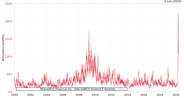 graph of MutualFirst Financial Inc GAS-GARCH-T