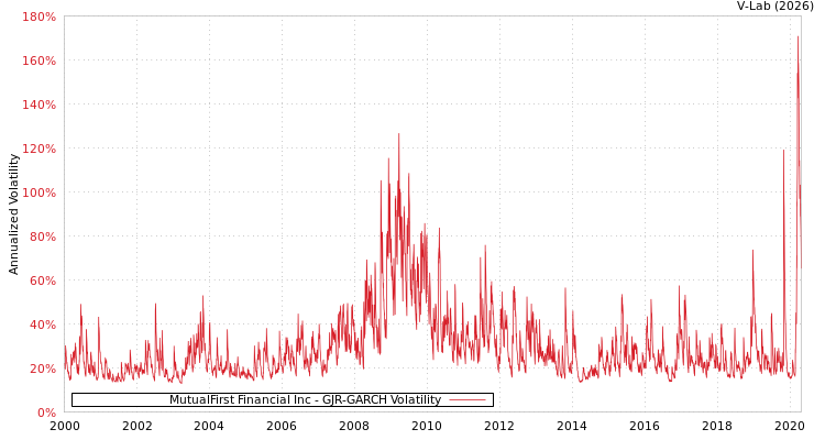 graph of MutualFirst Financial Inc GJR-GARCH