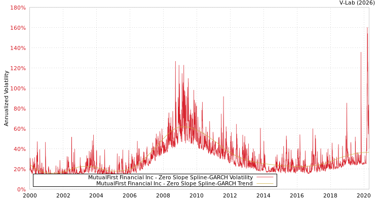 graph of MutualFirst Financial Inc S0GARCH