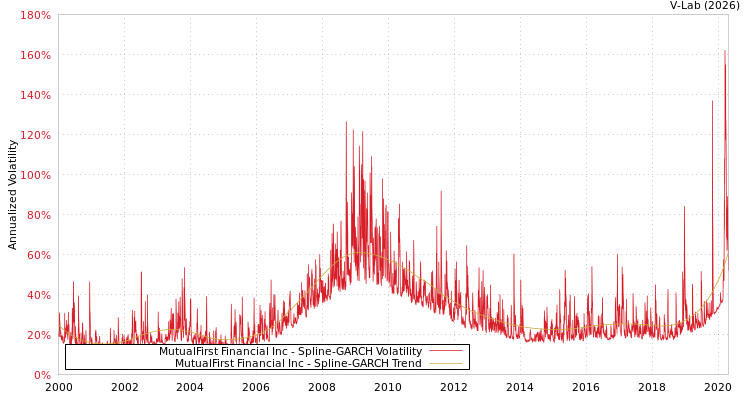graph of MutualFirst Financial Inc SGARCH