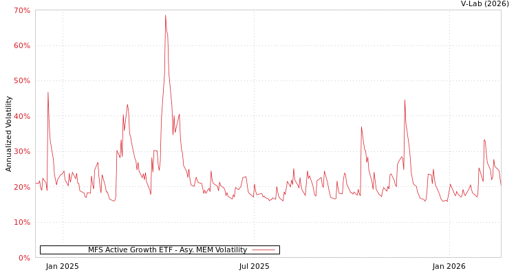 graph of MFS Active Growth ETF AMEM