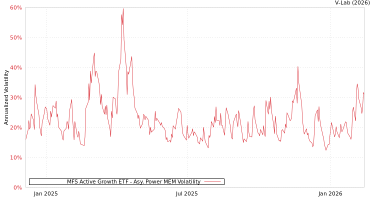 graph of MFS Active Growth ETF APMEM