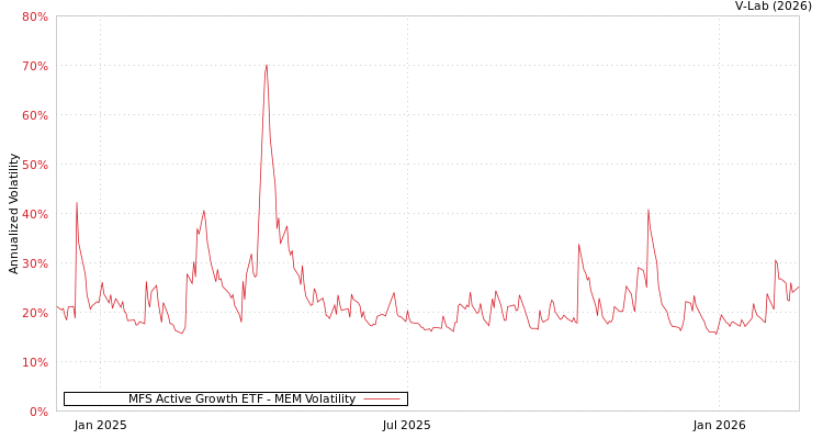 graph of MFS Active Growth ETF MEM
