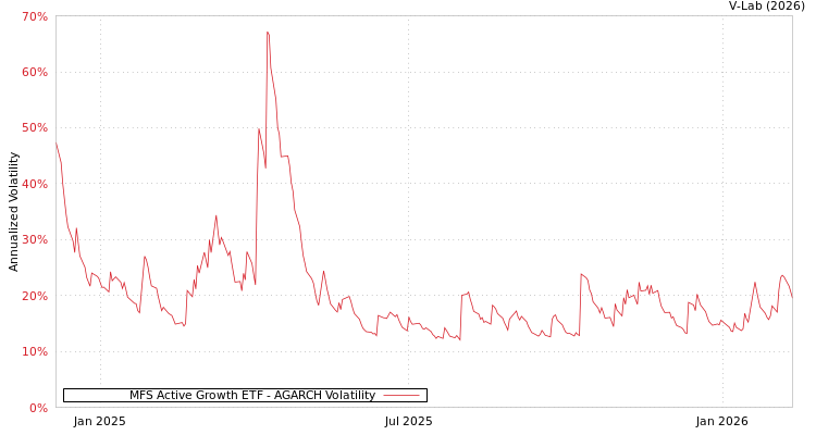 graph of MFS Active Growth ETF AGARCH