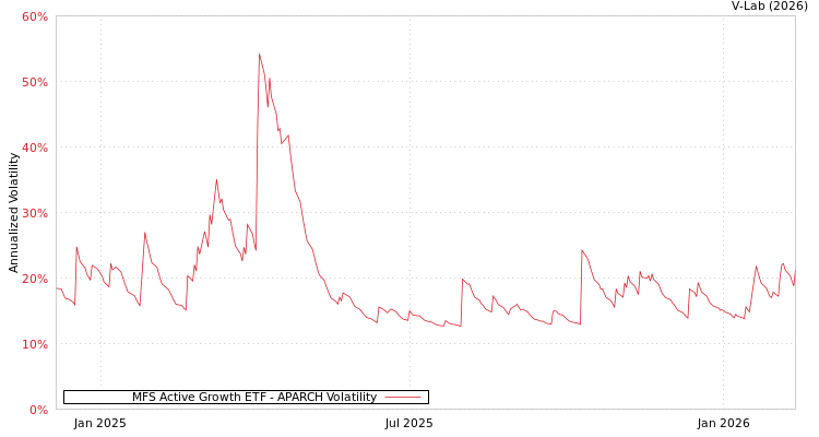 graph of MFS Active Growth ETF APARCH