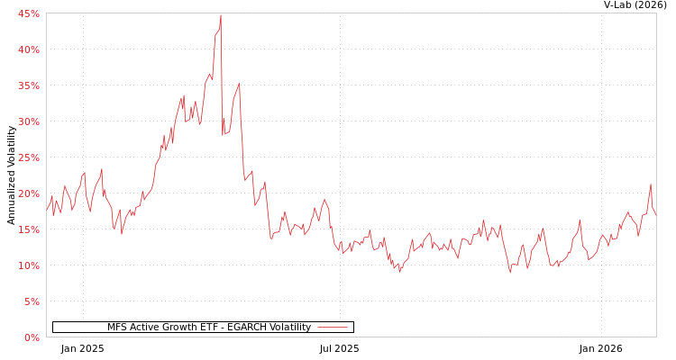 graph of MFS Active Growth ETF EGARCH