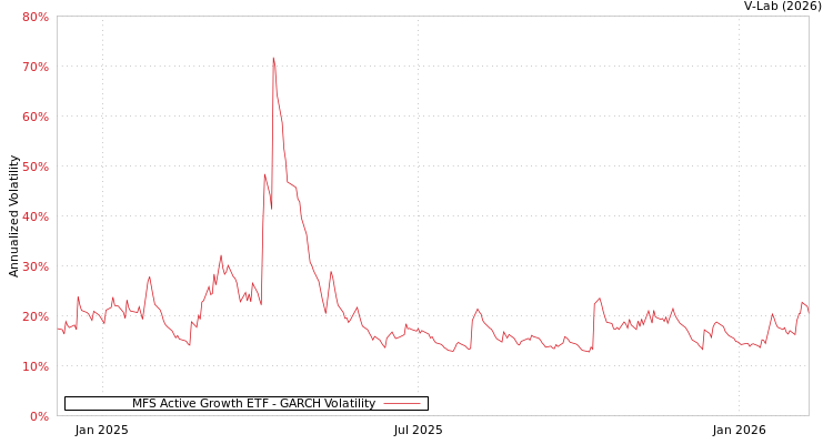 graph of MFS Active Growth ETF GARCH