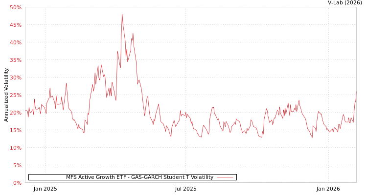 graph of MFS Active Growth ETF GAS-GARCH-T