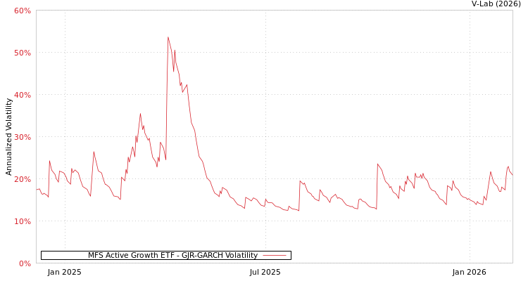graph of MFS Active Growth ETF GJR-GARCH