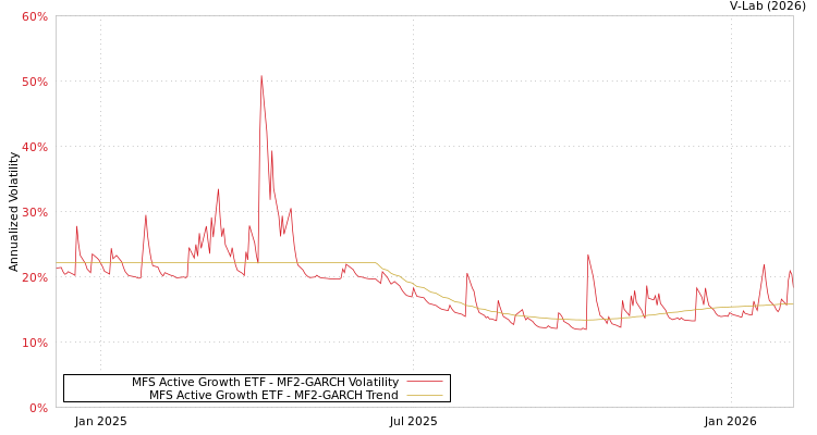 graph of MFS Active Growth ETF MF2-GARCH
