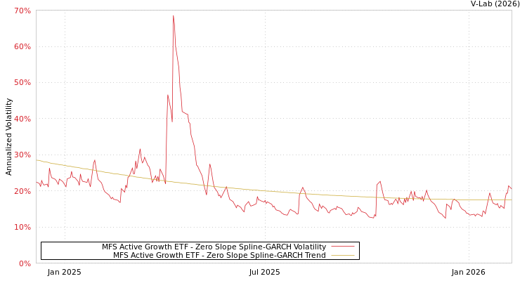 graph of MFS Active Growth ETF S0GARCH