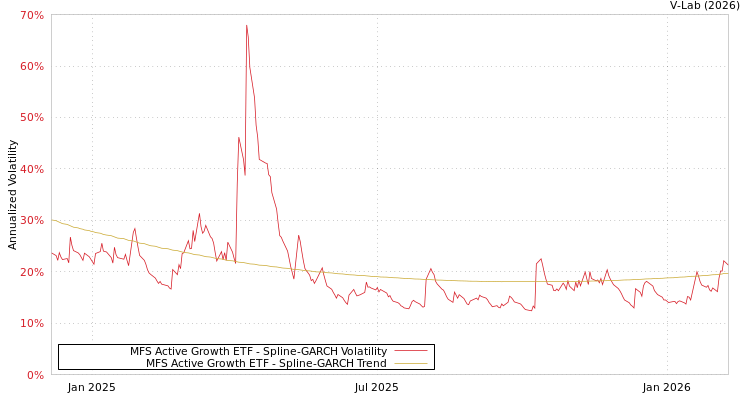 graph of MFS Active Growth ETF SGARCH