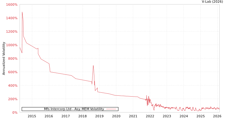 graph of Mfs Intercorp Ltd AMEM