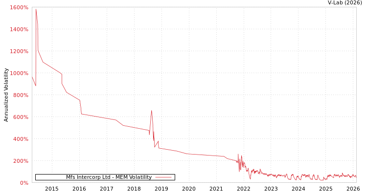 graph of Mfs Intercorp Ltd MEM