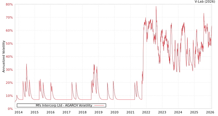 graph of Mfs Intercorp Ltd AGARCH