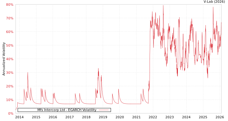 graph of Mfs Intercorp Ltd EGARCH