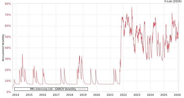 graph of Mfs Intercorp Ltd GARCH
