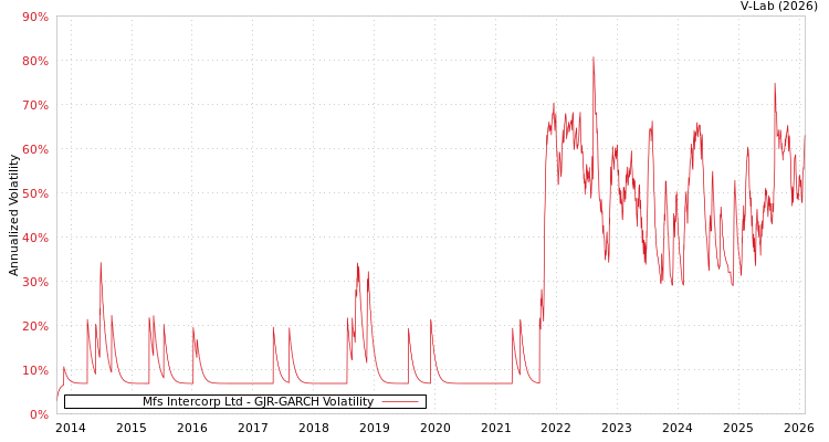 graph of Mfs Intercorp Ltd GJR-GARCH