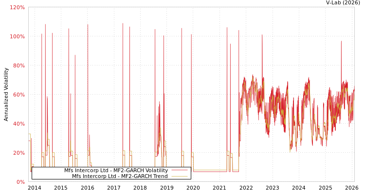 graph of Mfs Intercorp Ltd MF2-GARCH