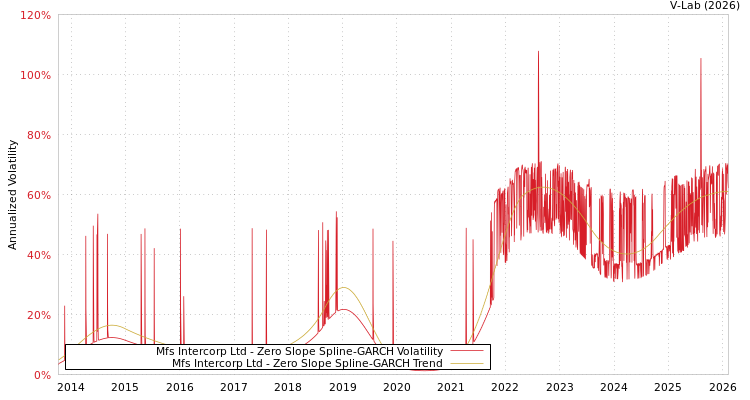 graph of Mfs Intercorp Ltd S0GARCH
