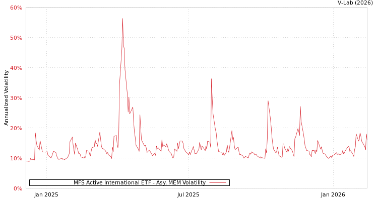 graph of MFS Active International ETF AMEM