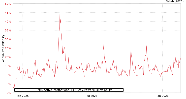 graph of MFS Active International ETF APMEM