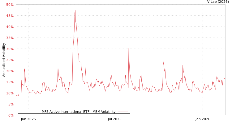graph of MFS Active International ETF MEM