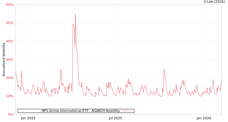 graph of MFS Active International ETF AGARCH