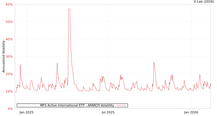 graph of MFS Active International ETF APARCH