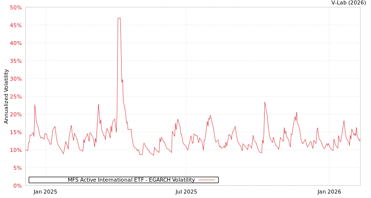 graph of MFS Active International ETF EGARCH